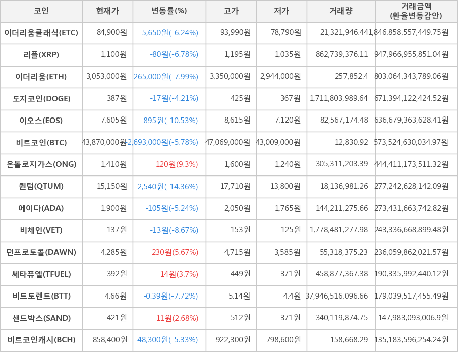 비트코인, 이더리움클래식, 리플, 이더리움, 도지코인, 이오스, 온톨로지가스, 퀀텀, 에이다, 비체인, 던프로토콜, 쎄타퓨엘, 비트토렌트, 샌드박스, 비트코인캐시