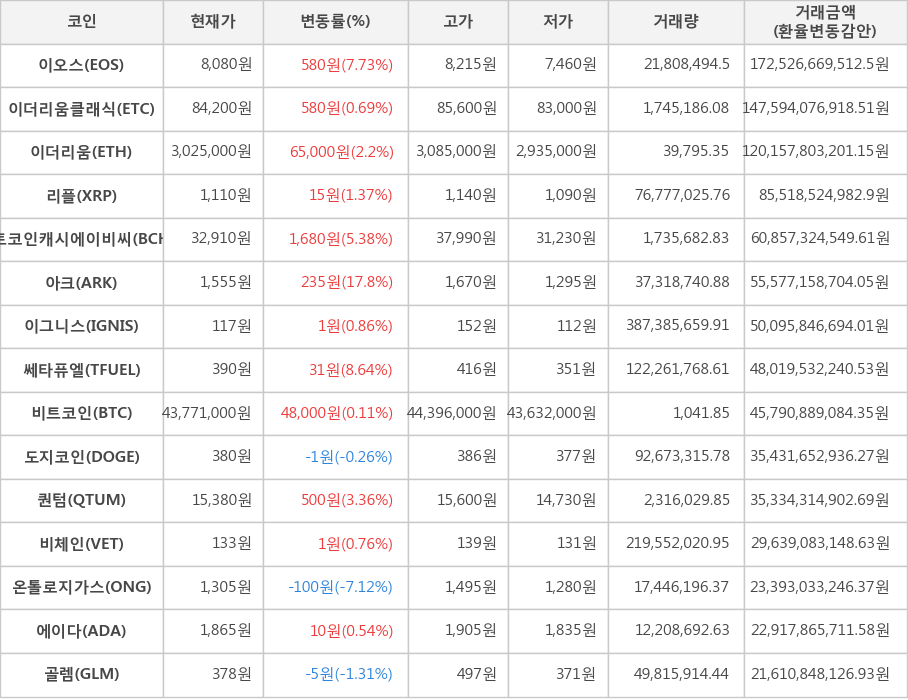 비트코인, 이오스, 이더리움클래식, 이더리움, 리플, 비트코인캐시에이비씨, 아크, 이그니스, 쎄타퓨엘, 도지코인, 퀀텀, 비체인, 온톨로지가스, 에이다, 골렘