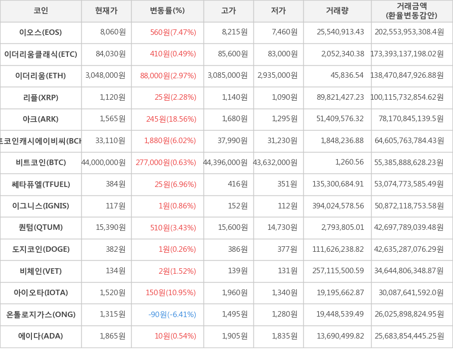 비트코인, 이오스, 이더리움클래식, 이더리움, 리플, 아크, 비트코인캐시에이비씨, 쎄타퓨엘, 이그니스, 퀀텀, 도지코인, 비체인, 아이오타, 온톨로지가스, 에이다