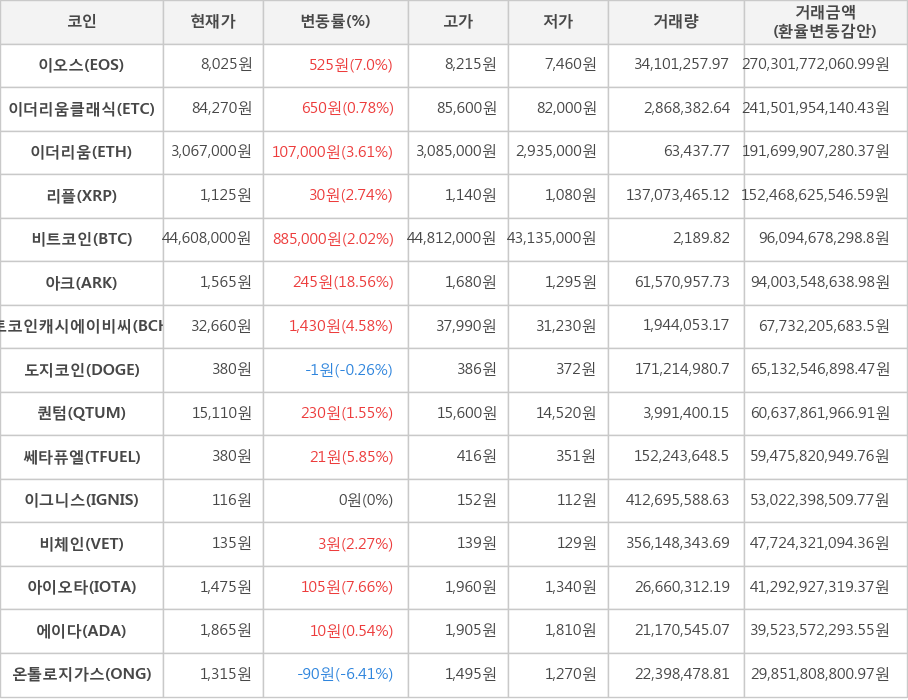 비트코인, 이오스, 이더리움클래식, 이더리움, 리플, 아크, 비트코인캐시에이비씨, 도지코인, 퀀텀, 쎄타퓨엘, 이그니스, 비체인, 아이오타, 에이다, 온톨로지가스