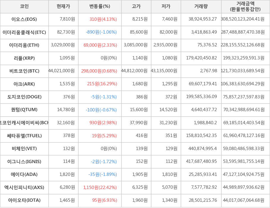 비트코인, 이오스, 이더리움클래식, 이더리움, 리플, 아크, 도지코인, 퀀텀, 비트코인캐시에이비씨, 쎄타퓨엘, 비체인, 이그니스, 에이다, 엑시인피니티, 아이오타