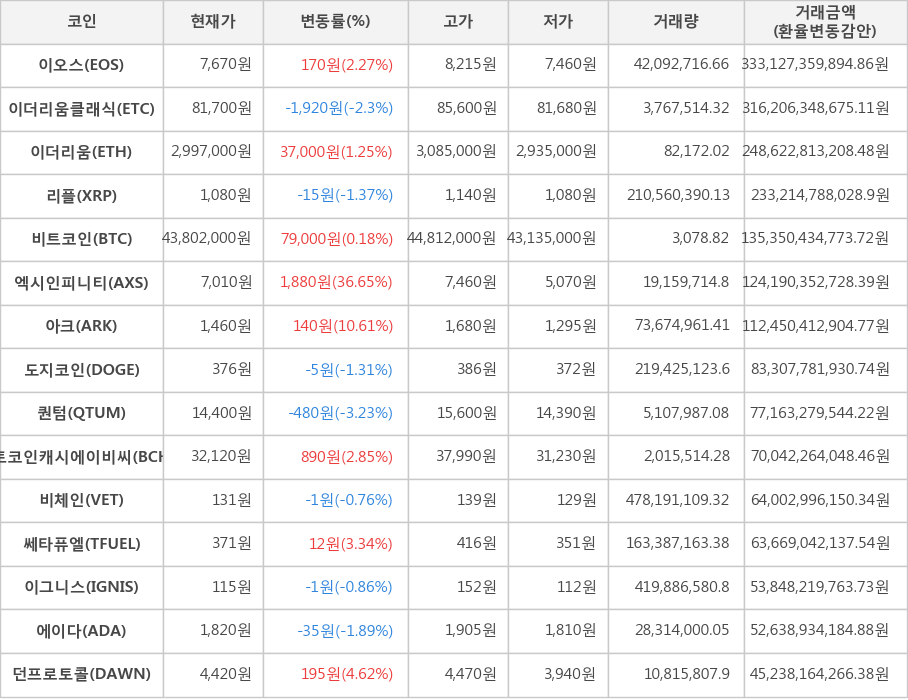 비트코인, 이오스, 이더리움클래식, 이더리움, 리플, 엑시인피니티, 아크, 도지코인, 퀀텀, 비트코인캐시에이비씨, 비체인, 쎄타퓨엘, 이그니스, 에이다, 던프로토콜