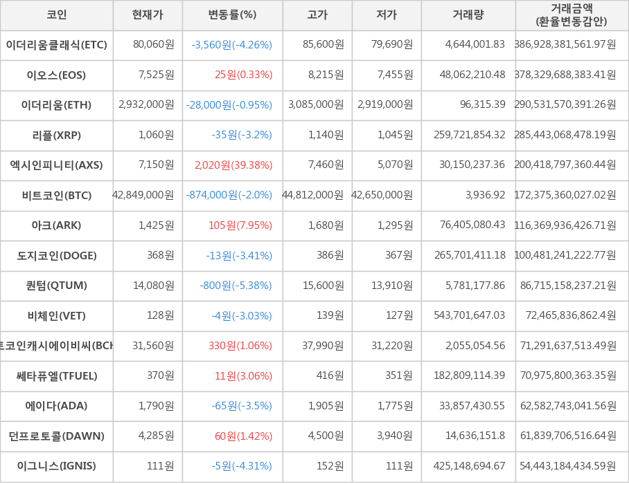 비트코인, 이더리움클래식, 이오스, 이더리움, 리플, 엑시인피니티, 아크, 도지코인, 퀀텀, 비체인, 비트코인캐시에이비씨, 쎄타퓨엘, 에이다, 던프로토콜, 이그니스