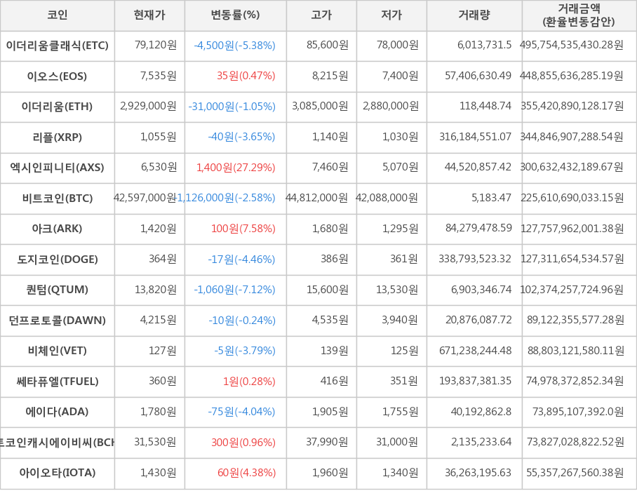 비트코인, 이더리움클래식, 이오스, 이더리움, 리플, 엑시인피니티, 아크, 도지코인, 퀀텀, 던프로토콜, 비체인, 쎄타퓨엘, 에이다, 비트코인캐시에이비씨, 아이오타