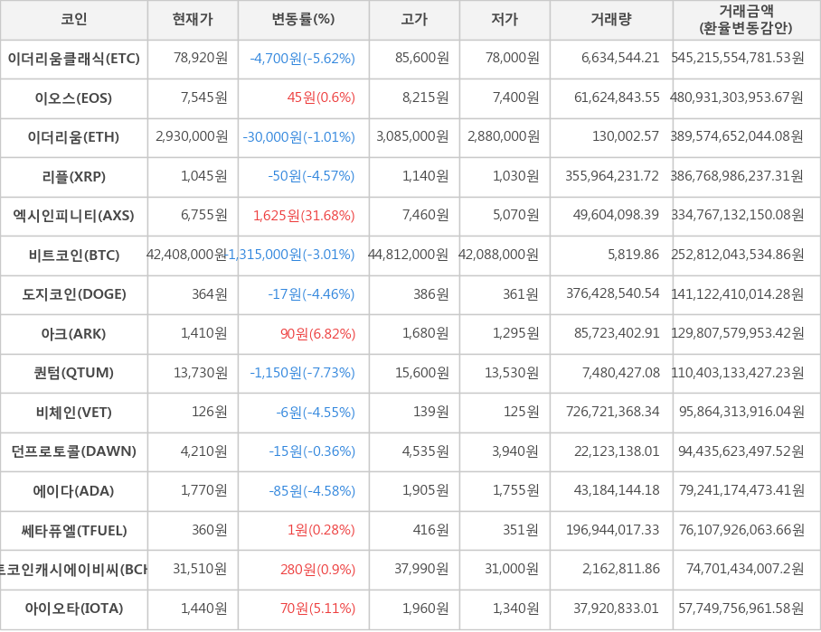 비트코인, 이더리움클래식, 이오스, 이더리움, 리플, 엑시인피니티, 도지코인, 아크, 퀀텀, 비체인, 던프로토콜, 에이다, 쎄타퓨엘, 비트코인캐시에이비씨, 아이오타