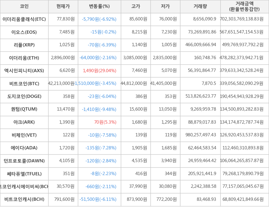 비트코인, 이더리움클래식, 이오스, 리플, 이더리움, 엑시인피니티, 도지코인, 퀀텀, 아크, 비체인, 에이다, 던프로토콜, 쎄타퓨엘, 비트코인캐시에이비씨, 비트코인캐시