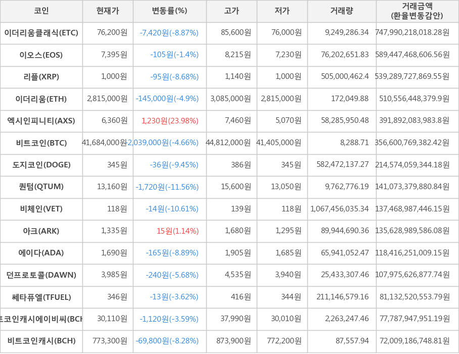 비트코인, 이더리움클래식, 이오스, 리플, 이더리움, 엑시인피니티, 도지코인, 퀀텀, 비체인, 아크, 에이다, 던프로토콜, 쎄타퓨엘, 비트코인캐시에이비씨, 비트코인캐시