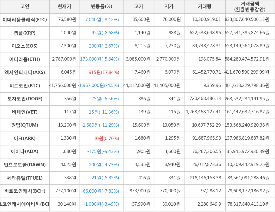 비트코인, 이더리움클래식, 리플, 이오스, 이더리움, 엑시인피니티, 도지코인, 비체인, 퀀텀, 아크, 에이다, 던프로토콜, 쎄타퓨엘, 비트코인캐시, 비트코인캐시에이비씨