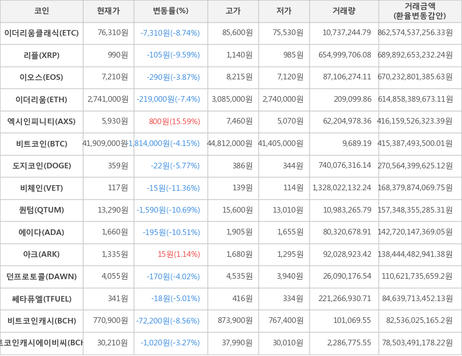 비트코인, 이더리움클래식, 리플, 이오스, 이더리움, 엑시인피니티, 도지코인, 비체인, 퀀텀, 에이다, 아크, 던프로토콜, 쎄타퓨엘, 비트코인캐시, 비트코인캐시에이비씨