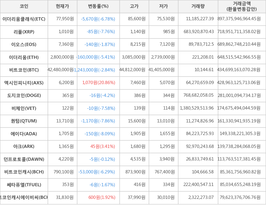 비트코인, 이더리움클래식, 리플, 이오스, 이더리움, 엑시인피니티, 도지코인, 비체인, 퀀텀, 에이다, 아크, 던프로토콜, 비트코인캐시, 쎄타퓨엘, 비트코인캐시에이비씨