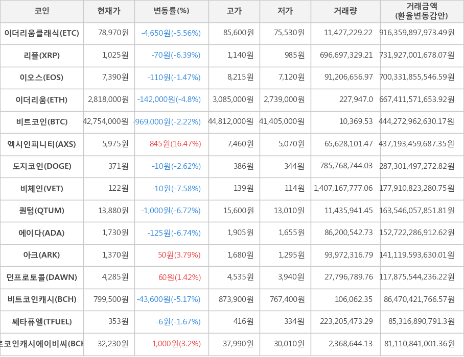 비트코인, 이더리움클래식, 리플, 이오스, 이더리움, 엑시인피니티, 도지코인, 비체인, 퀀텀, 에이다, 아크, 던프로토콜, 비트코인캐시, 쎄타퓨엘, 비트코인캐시에이비씨