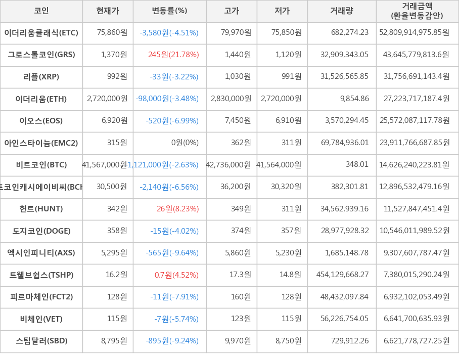 비트코인, 이더리움클래식, 그로스톨코인, 리플, 이더리움, 이오스, 아인스타이늄, 비트코인캐시에이비씨, 헌트, 도지코인, 엑시인피니티, 트웰브쉽스, 피르마체인, 비체인, 스팀달러