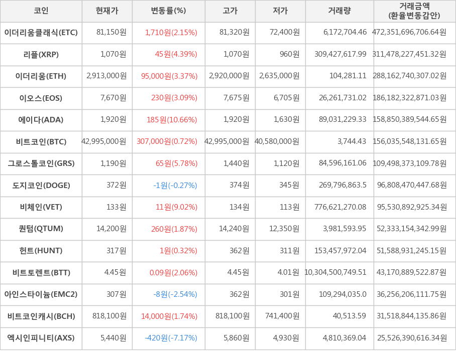 비트코인, 이더리움클래식, 리플, 이더리움, 이오스, 에이다, 그로스톨코인, 도지코인, 비체인, 퀀텀, 헌트, 비트토렌트, 아인스타이늄, 비트코인캐시, 엑시인피니티