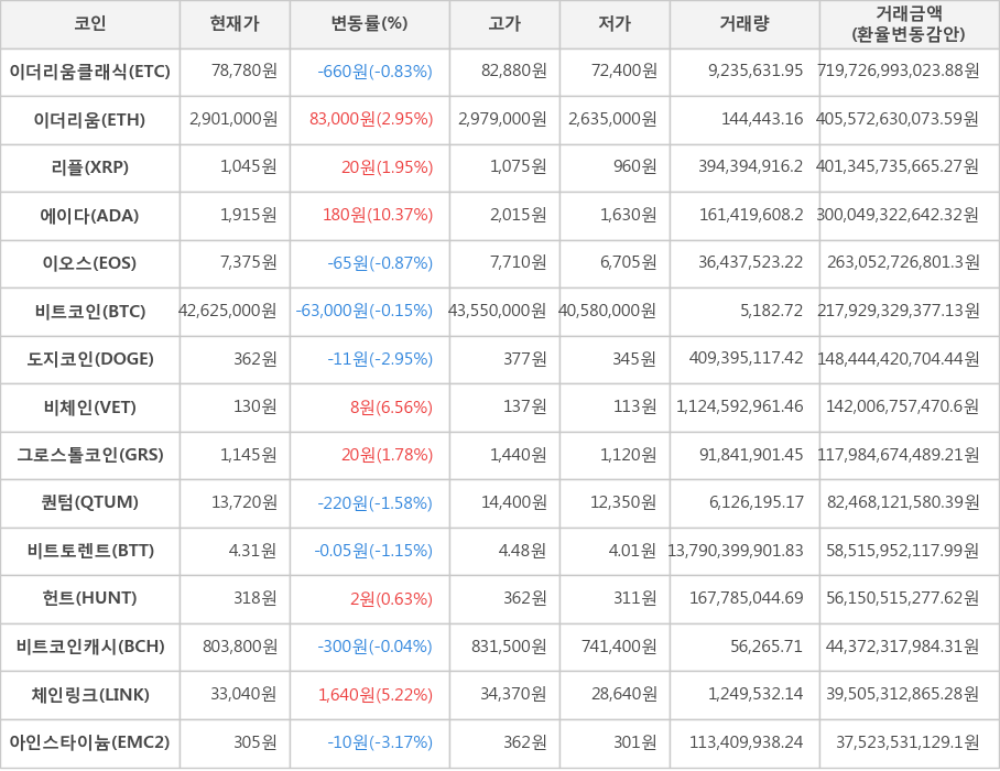 비트코인, 이더리움클래식, 이더리움, 리플, 에이다, 이오스, 도지코인, 비체인, 그로스톨코인, 퀀텀, 비트토렌트, 헌트, 비트코인캐시, 체인링크, 아인스타이늄