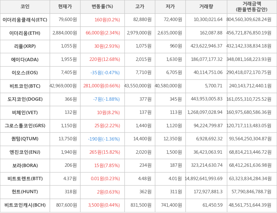 비트코인, 이더리움클래식, 이더리움, 리플, 에이다, 이오스, 도지코인, 비체인, 그로스톨코인, 퀀텀, 엔진코인, 보라, 비트토렌트, 헌트, 비트코인캐시