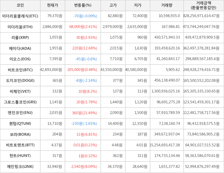 비트코인, 이더리움클래식, 이더리움, 리플, 에이다, 이오스, 도지코인, 비체인, 그로스톨코인, 엔진코인, 퀀텀, 보라, 비트토렌트, 헌트, 체인링크