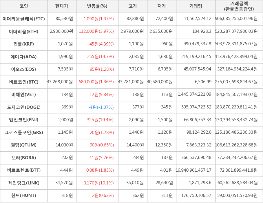 비트코인, 이더리움클래식, 이더리움, 리플, 에이다, 이오스, 비체인, 도지코인, 엔진코인, 그로스톨코인, 퀀텀, 보라, 비트토렌트, 체인링크, 헌트