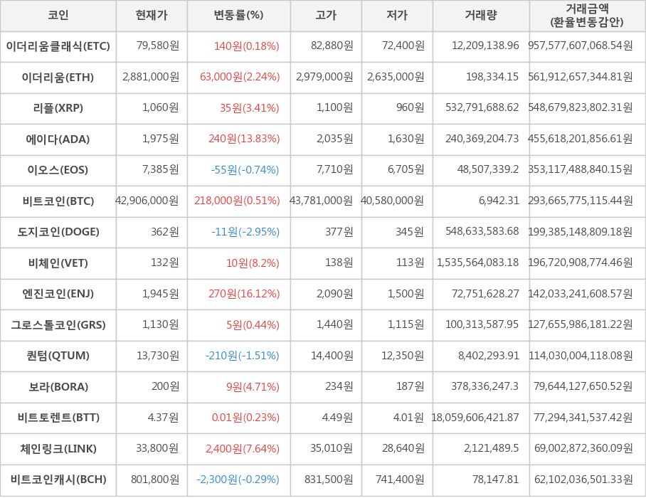 비트코인, 이더리움클래식, 이더리움, 리플, 에이다, 이오스, 도지코인, 비체인, 엔진코인, 그로스톨코인, 퀀텀, 보라, 비트토렌트, 체인링크, 비트코인캐시