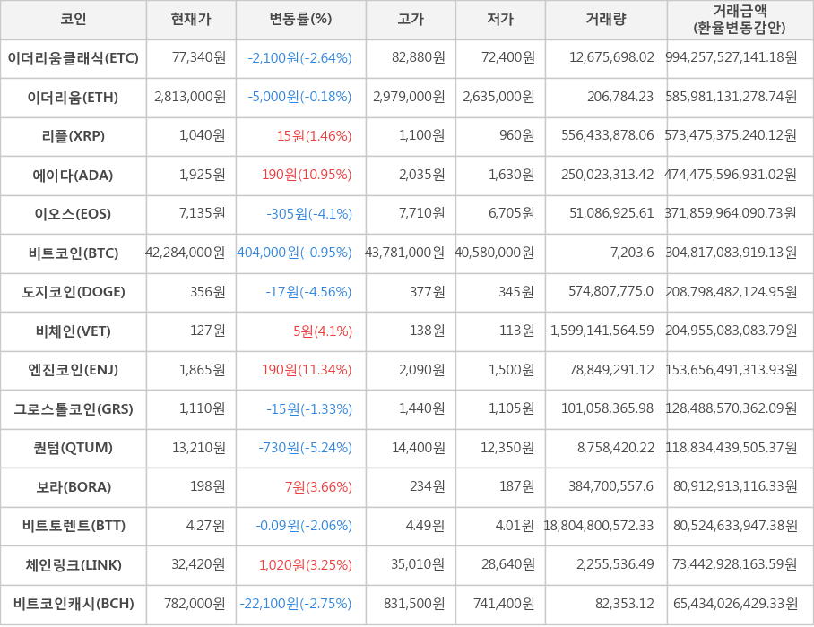 비트코인, 이더리움클래식, 이더리움, 리플, 에이다, 이오스, 도지코인, 비체인, 엔진코인, 그로스톨코인, 퀀텀, 보라, 비트토렌트, 체인링크, 비트코인캐시