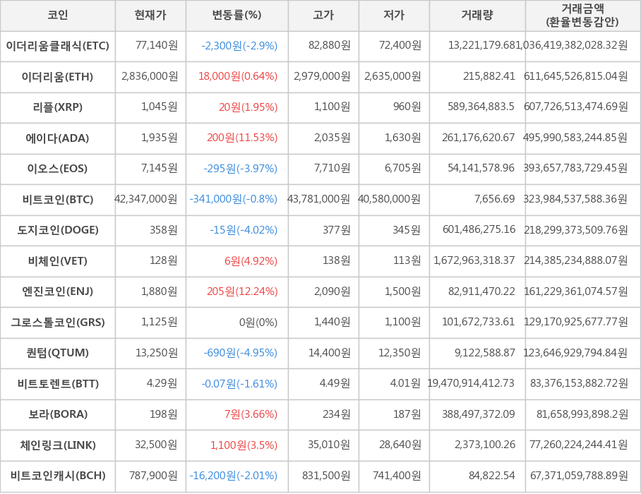 비트코인, 이더리움클래식, 이더리움, 리플, 에이다, 이오스, 도지코인, 비체인, 엔진코인, 그로스톨코인, 퀀텀, 비트토렌트, 보라, 체인링크, 비트코인캐시