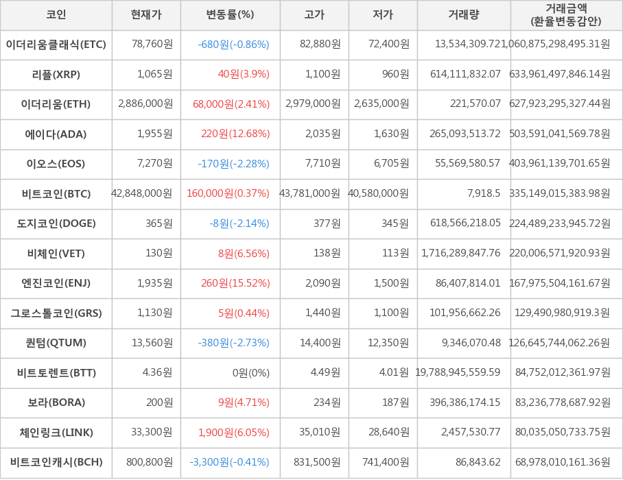 비트코인, 이더리움클래식, 리플, 이더리움, 에이다, 이오스, 도지코인, 비체인, 엔진코인, 그로스톨코인, 퀀텀, 비트토렌트, 보라, 체인링크, 비트코인캐시