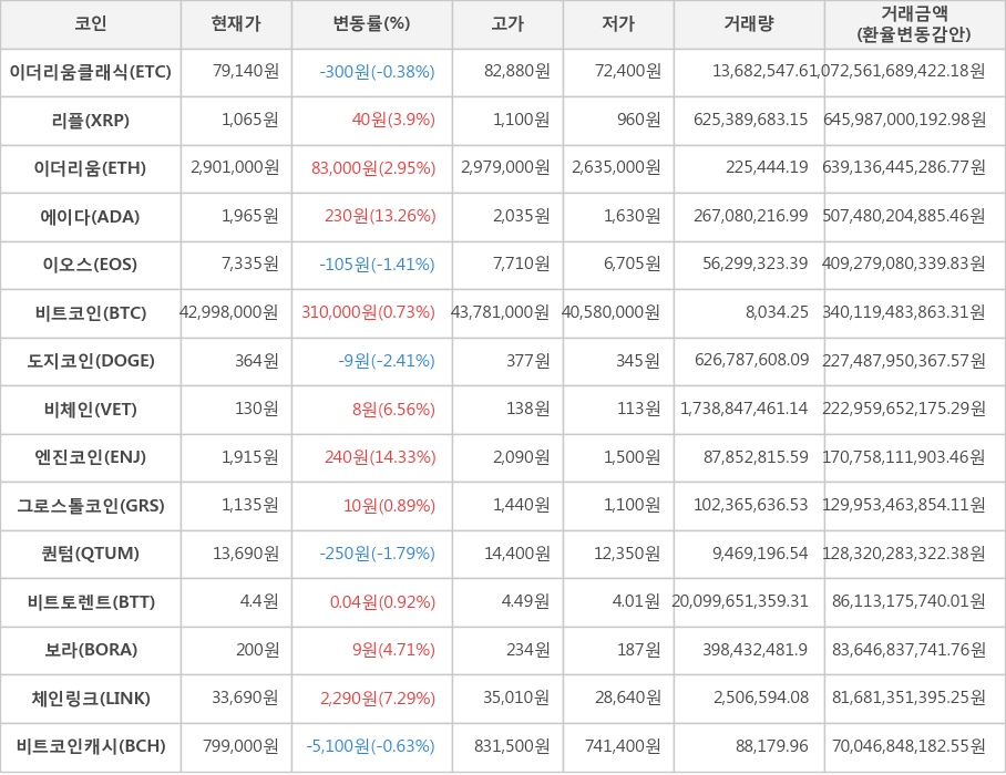 비트코인, 이더리움클래식, 리플, 이더리움, 에이다, 이오스, 도지코인, 비체인, 엔진코인, 그로스톨코인, 퀀텀, 비트토렌트, 보라, 체인링크, 비트코인캐시