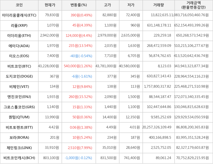 비트코인, 이더리움클래식, 리플, 이더리움, 에이다, 이오스, 도지코인, 비체인, 엔진코인, 그로스톨코인, 퀀텀, 비트토렌트, 보라, 체인링크, 비트코인캐시