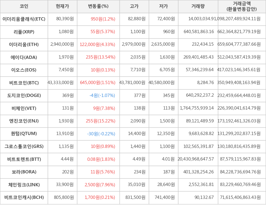 비트코인, 이더리움클래식, 리플, 이더리움, 에이다, 이오스, 도지코인, 비체인, 엔진코인, 퀀텀, 그로스톨코인, 비트토렌트, 보라, 체인링크, 비트코인캐시