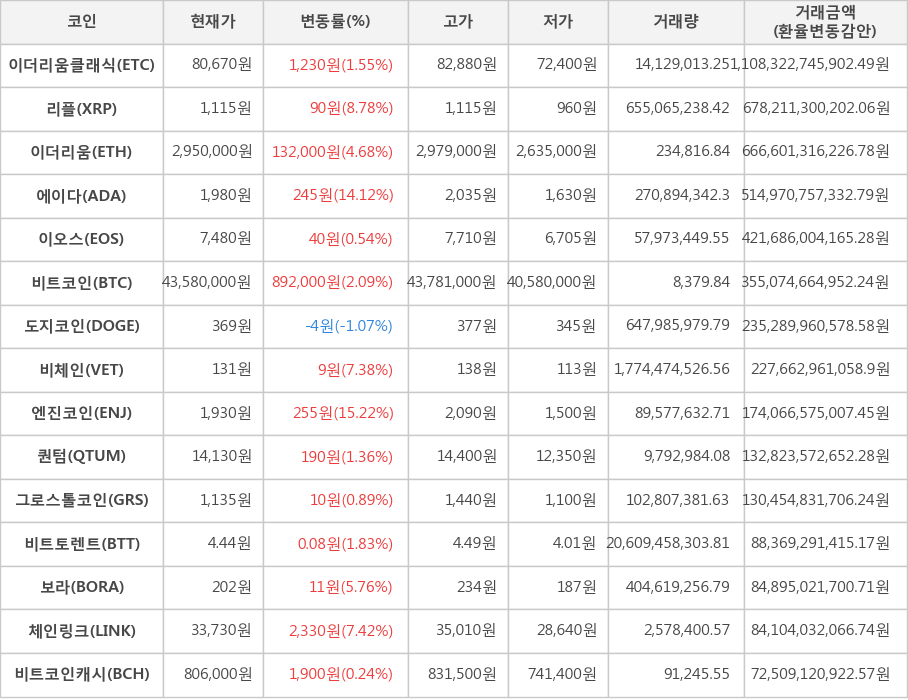 비트코인, 이더리움클래식, 리플, 이더리움, 에이다, 이오스, 도지코인, 비체인, 엔진코인, 퀀텀, 그로스톨코인, 비트토렌트, 보라, 체인링크, 비트코인캐시