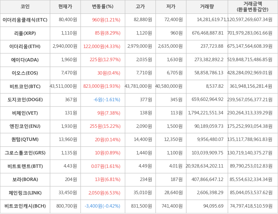 비트코인, 이더리움클래식, 리플, 이더리움, 에이다, 이오스, 도지코인, 비체인, 엔진코인, 퀀텀, 그로스톨코인, 비트토렌트, 보라, 체인링크, 비트코인캐시