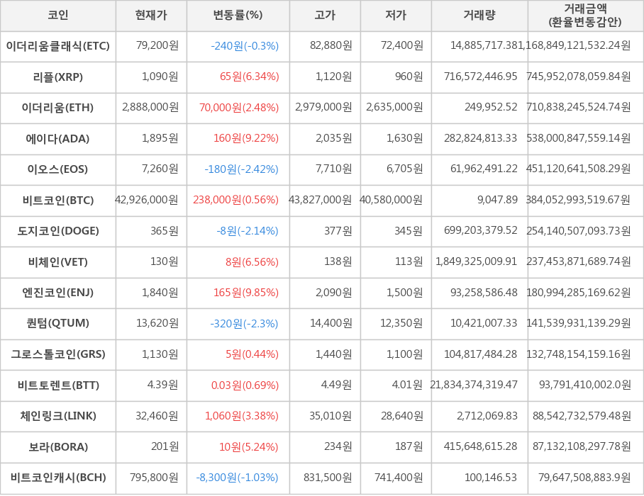 비트코인, 이더리움클래식, 리플, 이더리움, 에이다, 이오스, 도지코인, 비체인, 엔진코인, 퀀텀, 그로스톨코인, 비트토렌트, 체인링크, 보라, 비트코인캐시