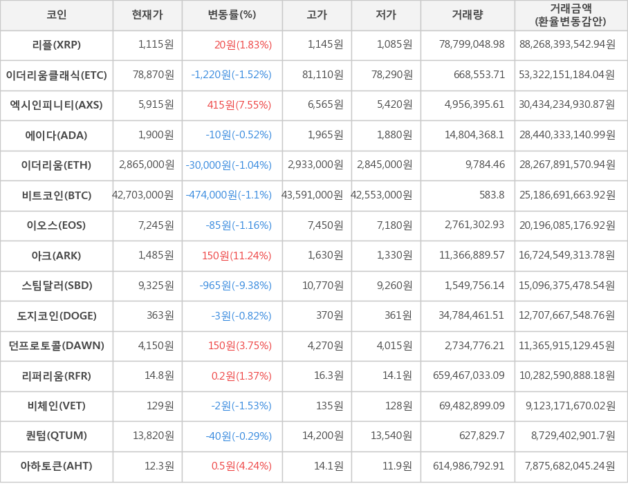 비트코인, 리플, 이더리움클래식, 엑시인피니티, 에이다, 이더리움, 이오스, 아크, 스팀달러, 도지코인, 던프로토콜, 리퍼리움, 비체인, 퀀텀, 아하토큰