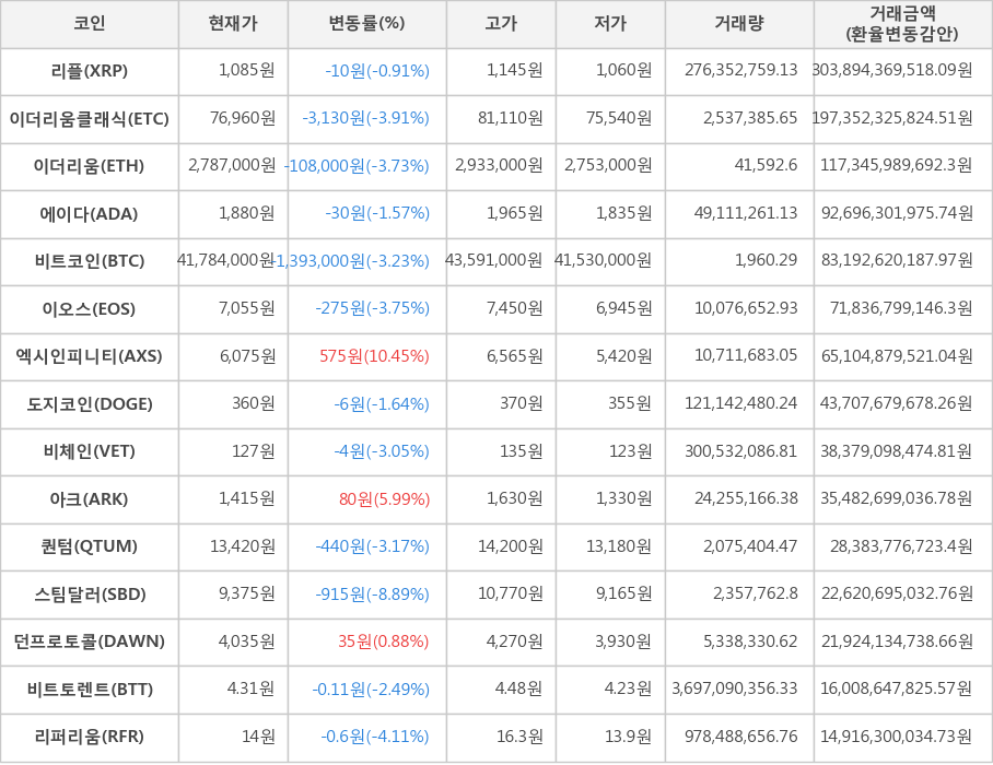 비트코인, 리플, 이더리움클래식, 이더리움, 에이다, 이오스, 엑시인피니티, 도지코인, 비체인, 아크, 퀀텀, 스팀달러, 던프로토콜, 비트토렌트, 리퍼리움