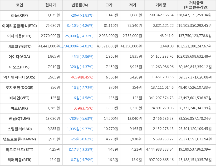 비트코인, 리플, 이더리움클래식, 이더리움, 에이다, 이오스, 엑시인피니티, 도지코인, 비체인, 아크, 퀀텀, 스팀달러, 던프로토콜, 비트토렌트, 리퍼리움