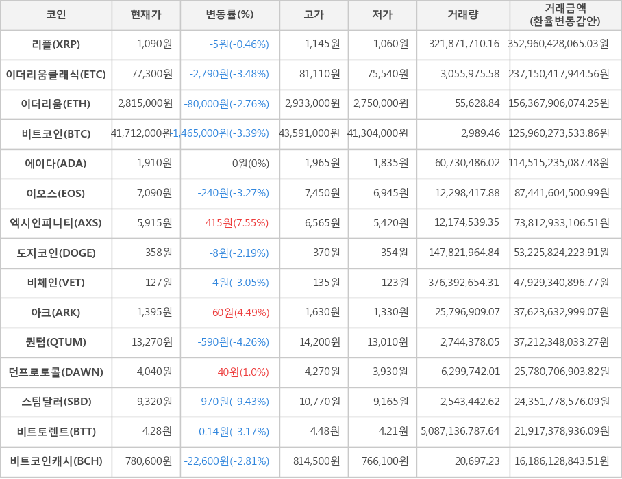 비트코인, 리플, 이더리움클래식, 이더리움, 에이다, 이오스, 엑시인피니티, 도지코인, 비체인, 아크, 퀀텀, 던프로토콜, 스팀달러, 비트토렌트, 비트코인캐시