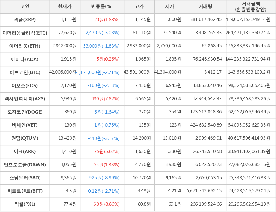 비트코인, 리플, 이더리움클래식, 이더리움, 에이다, 이오스, 엑시인피니티, 도지코인, 비체인, 퀀텀, 아크, 던프로토콜, 스팀달러, 비트토렌트, 픽셀