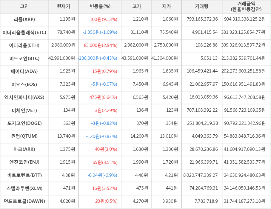 비트코인, 리플, 이더리움클래식, 이더리움, 에이다, 이오스, 엑시인피니티, 비체인, 도지코인, 퀀텀, 아크, 엔진코인, 비트토렌트, 스텔라루멘, 던프로토콜