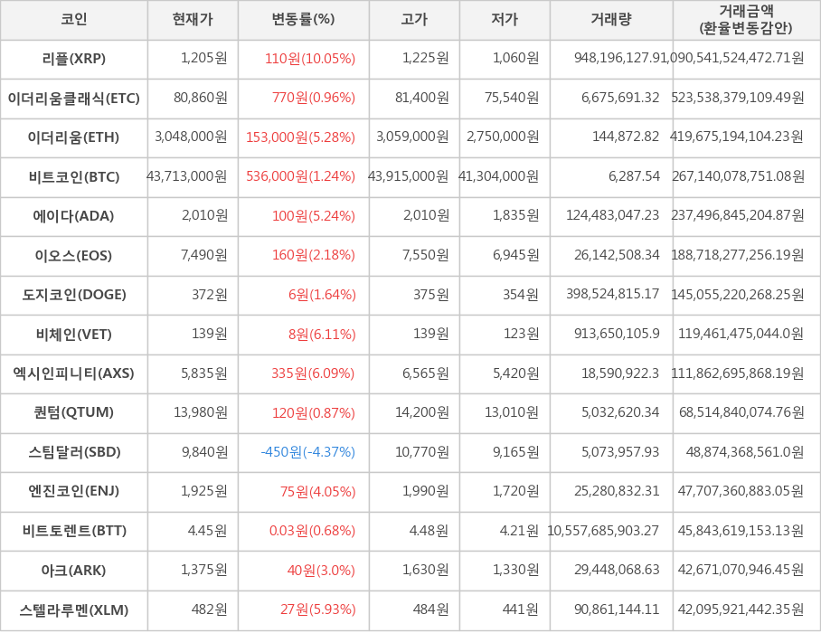 비트코인, 리플, 이더리움클래식, 이더리움, 에이다, 이오스, 도지코인, 비체인, 엑시인피니티, 퀀텀, 스팀달러, 엔진코인, 비트토렌트, 아크, 스텔라루멘