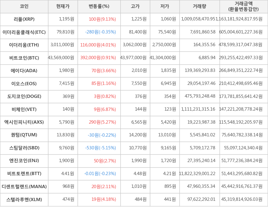 비트코인, 리플, 이더리움클래식, 이더리움, 에이다, 이오스, 도지코인, 비체인, 엑시인피니티, 퀀텀, 스팀달러, 엔진코인, 비트토렌트, 디센트럴랜드, 스텔라루멘