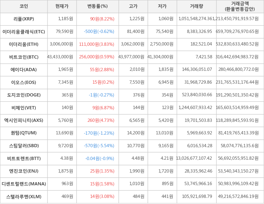 비트코인, 리플, 이더리움클래식, 이더리움, 에이다, 이오스, 도지코인, 비체인, 엑시인피니티, 퀀텀, 스팀달러, 비트토렌트, 엔진코인, 디센트럴랜드, 스텔라루멘