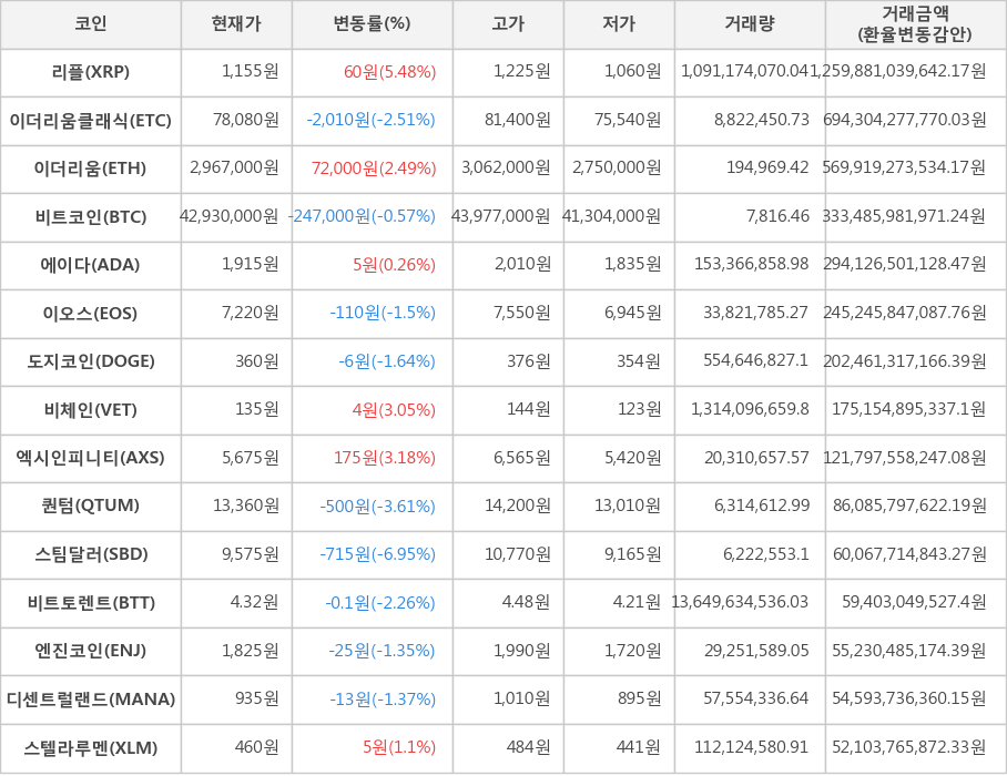 비트코인, 리플, 이더리움클래식, 이더리움, 에이다, 이오스, 도지코인, 비체인, 엑시인피니티, 퀀텀, 스팀달러, 비트토렌트, 엔진코인, 디센트럴랜드, 스텔라루멘