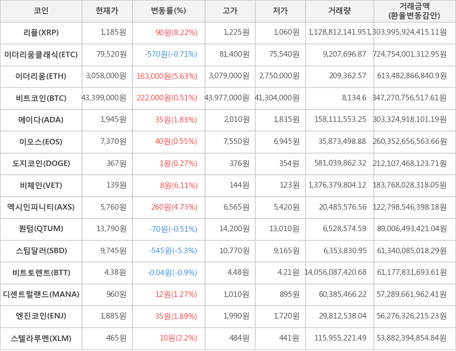 비트코인, 리플, 이더리움클래식, 이더리움, 에이다, 이오스, 도지코인, 비체인, 엑시인피니티, 퀀텀, 스팀달러, 비트토렌트, 디센트럴랜드, 엔진코인, 스텔라루멘