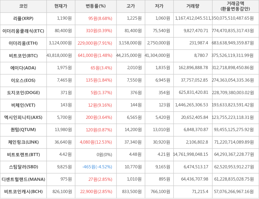 비트코인, 리플, 이더리움클래식, 이더리움, 에이다, 이오스, 도지코인, 비체인, 엑시인피니티, 퀀텀, 체인링크, 비트토렌트, 스팀달러, 디센트럴랜드, 비트코인캐시