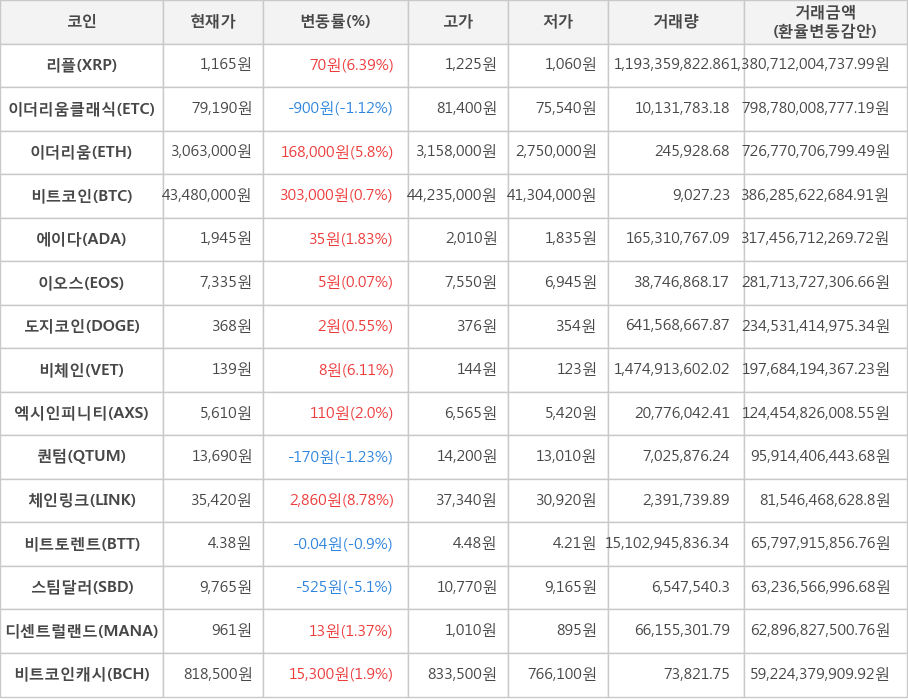 비트코인, 리플, 이더리움클래식, 이더리움, 에이다, 이오스, 도지코인, 비체인, 엑시인피니티, 퀀텀, 체인링크, 비트토렌트, 스팀달러, 디센트럴랜드, 비트코인캐시