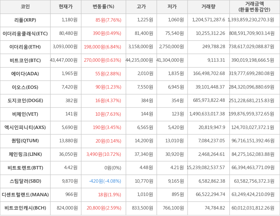 비트코인, 리플, 이더리움클래식, 이더리움, 에이다, 이오스, 도지코인, 비체인, 엑시인피니티, 퀀텀, 체인링크, 비트토렌트, 스팀달러, 디센트럴랜드, 비트코인캐시