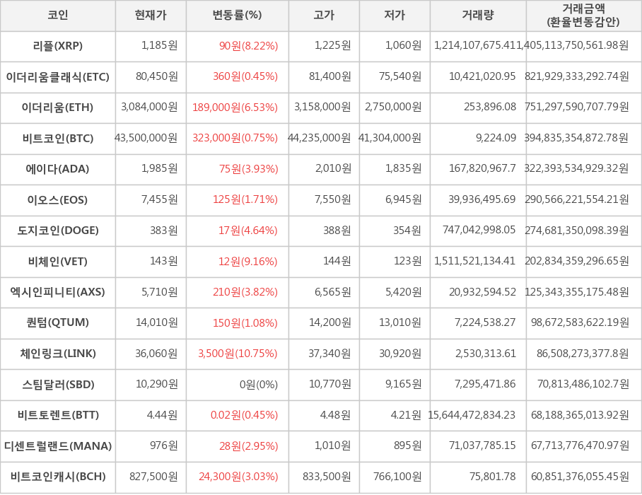 비트코인, 리플, 이더리움클래식, 이더리움, 에이다, 이오스, 도지코인, 비체인, 엑시인피니티, 퀀텀, 체인링크, 스팀달러, 비트토렌트, 디센트럴랜드, 비트코인캐시