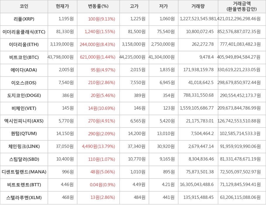 비트코인, 리플, 이더리움클래식, 이더리움, 에이다, 이오스, 도지코인, 비체인, 엑시인피니티, 퀀텀, 체인링크, 스팀달러, 디센트럴랜드, 비트토렌트, 스텔라루멘