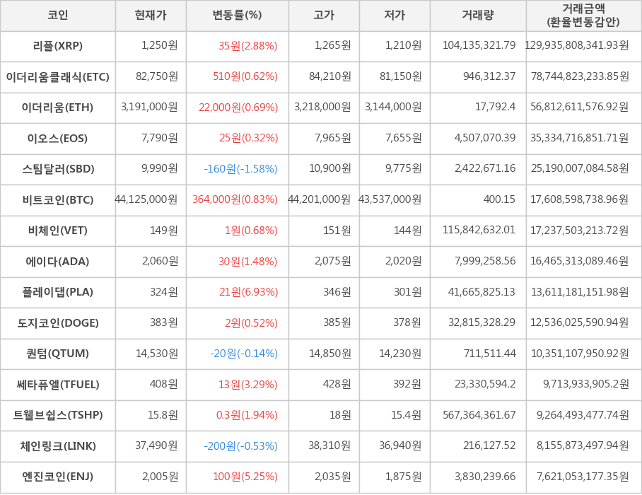 비트코인, 리플, 이더리움클래식, 이더리움, 이오스, 스팀달러, 비체인, 에이다, 플레이댑, 도지코인, 퀀텀, 쎄타퓨엘, 트웰브쉽스, 체인링크, 엔진코인