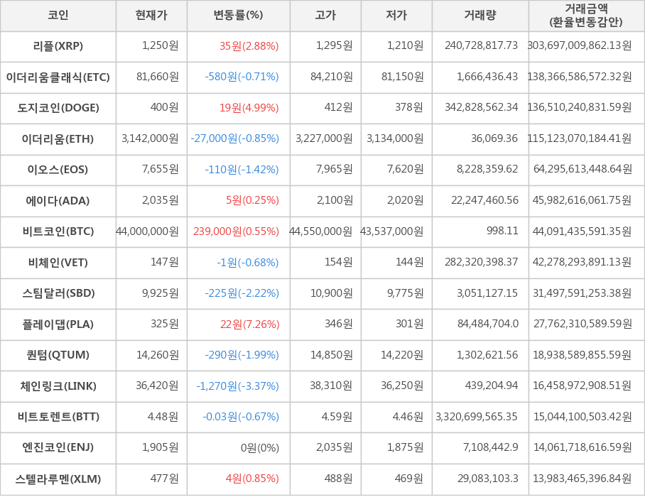 비트코인, 리플, 이더리움클래식, 도지코인, 이더리움, 이오스, 에이다, 비체인, 스팀달러, 플레이댑, 퀀텀, 체인링크, 비트토렌트, 엔진코인, 스텔라루멘