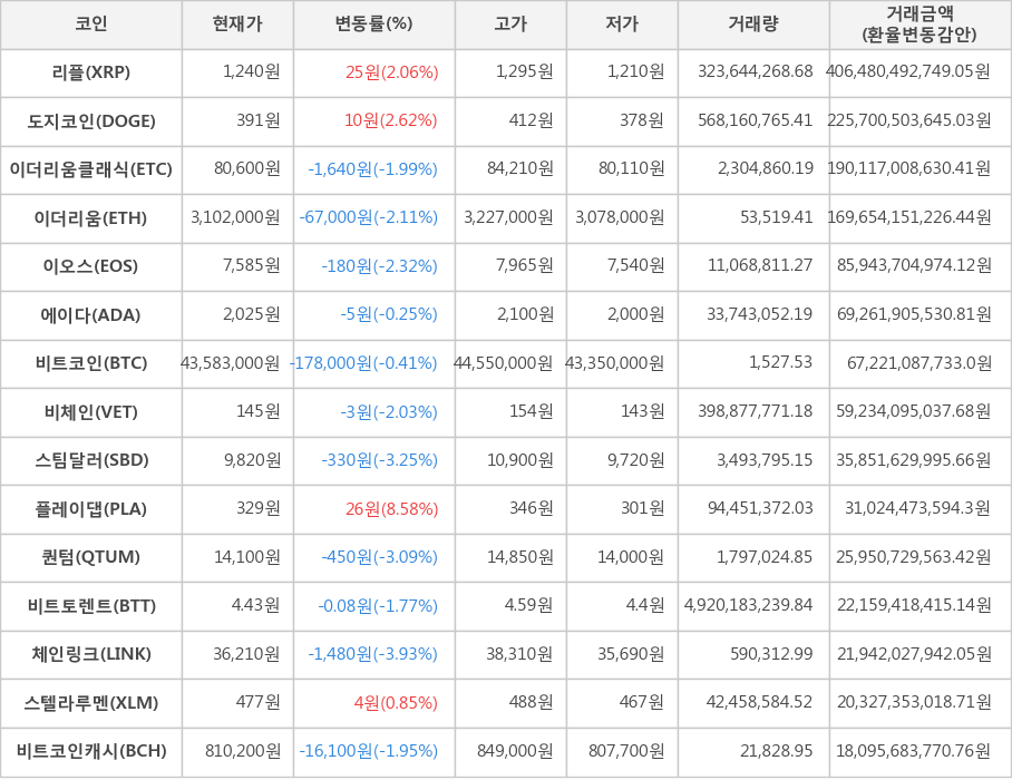 비트코인, 리플, 도지코인, 이더리움클래식, 이더리움, 이오스, 에이다, 비체인, 스팀달러, 플레이댑, 퀀텀, 비트토렌트, 체인링크, 스텔라루멘, 비트코인캐시